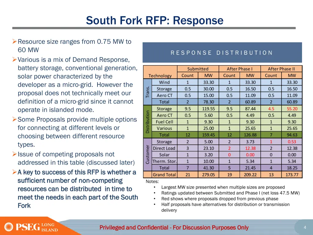 south fork rfp response