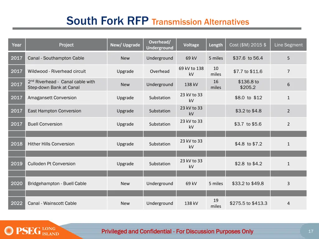 south fork rfp transmission alternatives