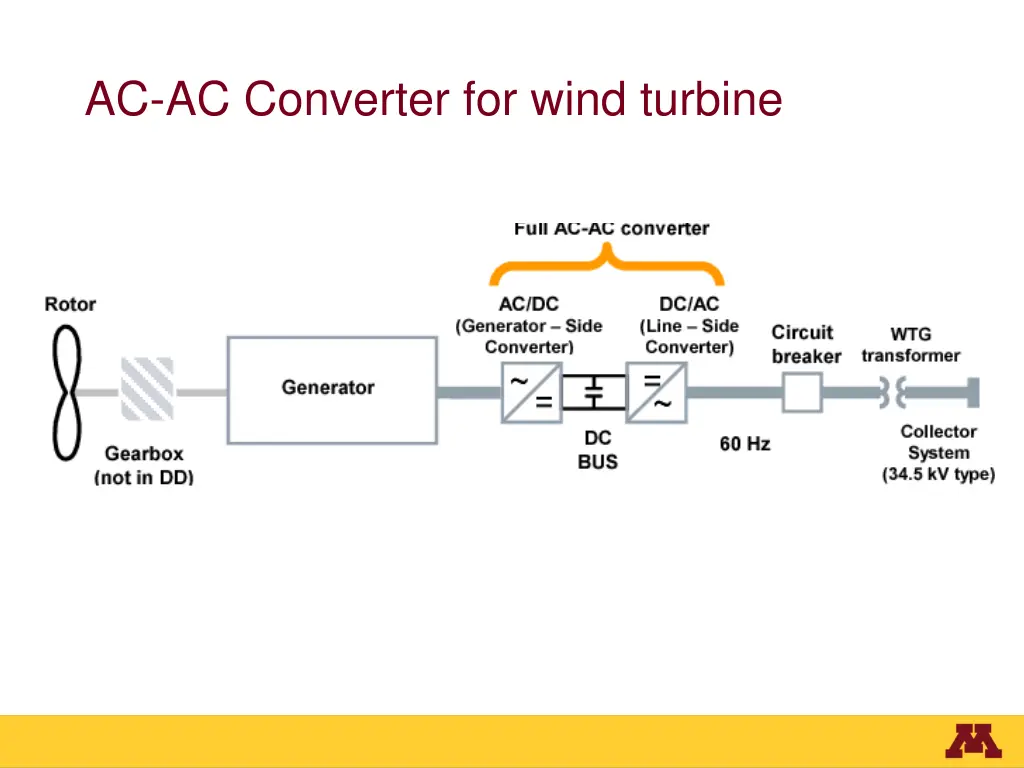 ac ac converter for wind turbine