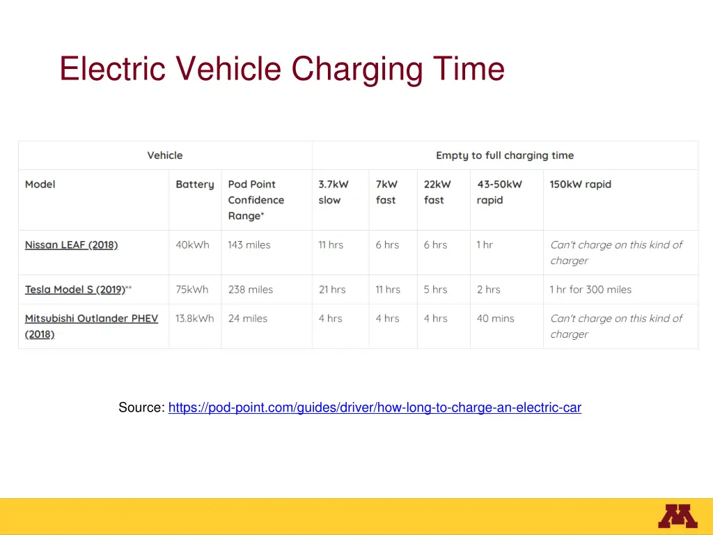 electric vehicle charging time