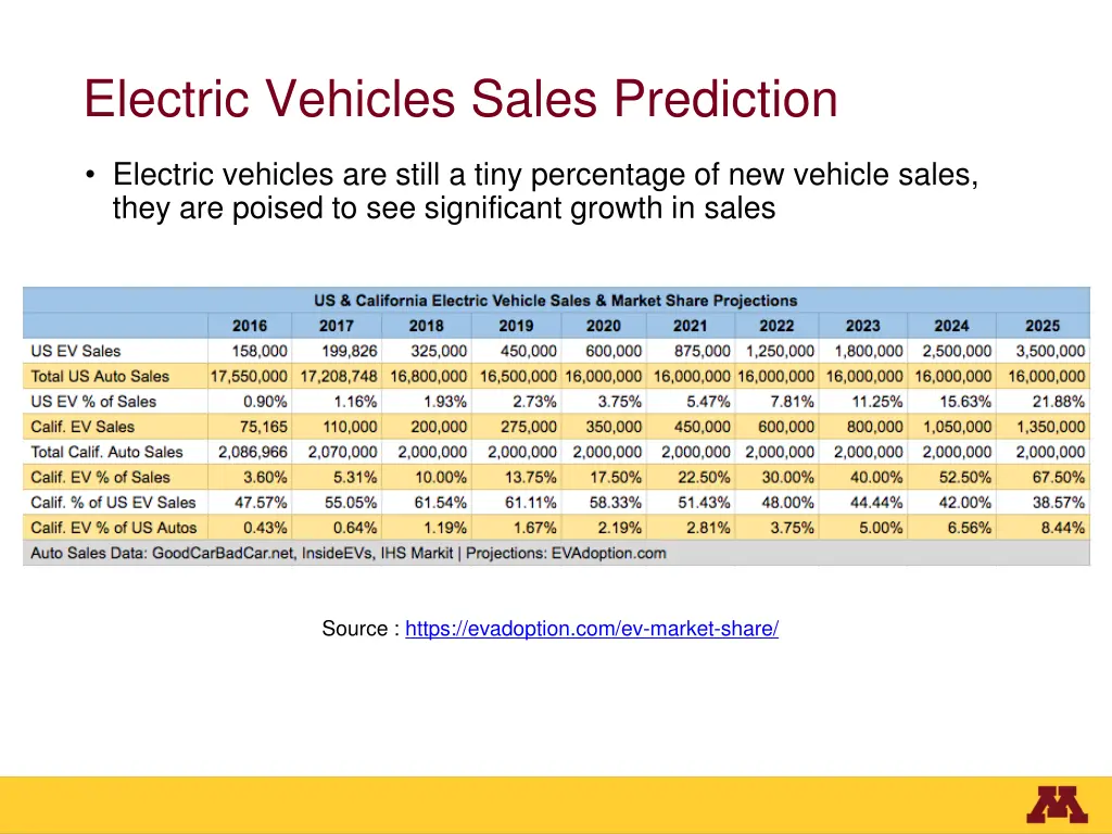 electric vehicles sales prediction