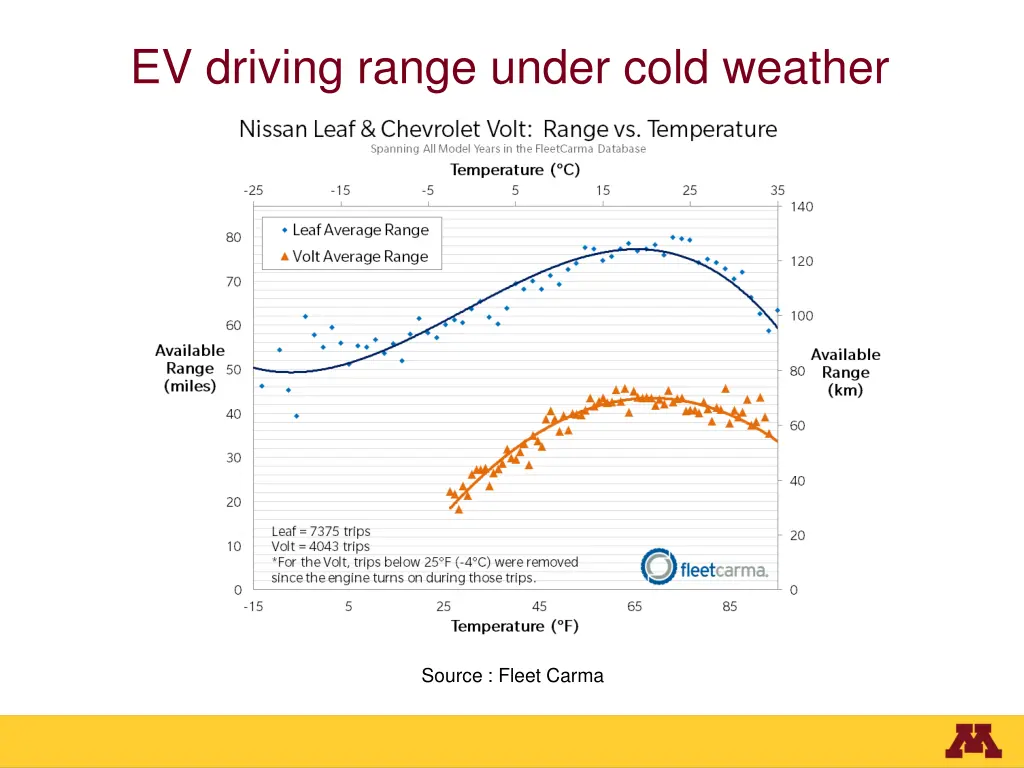 ev driving range under cold weather