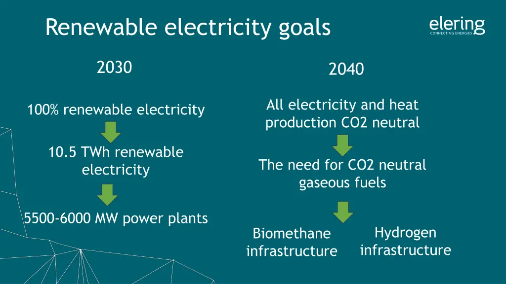 renewable electricity goals