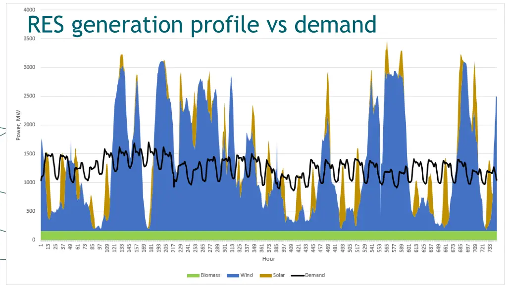 res generation profile vs demand