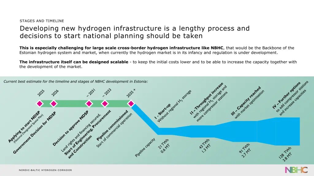 stages and timeline