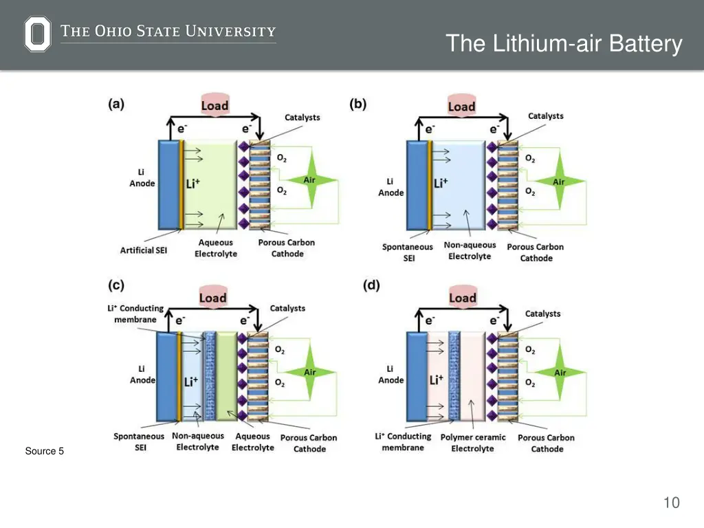 the lithium air battery