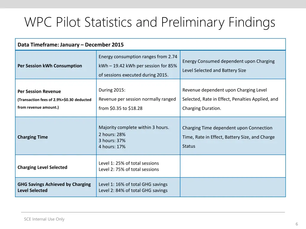wpc pilot statistics and preliminary findings