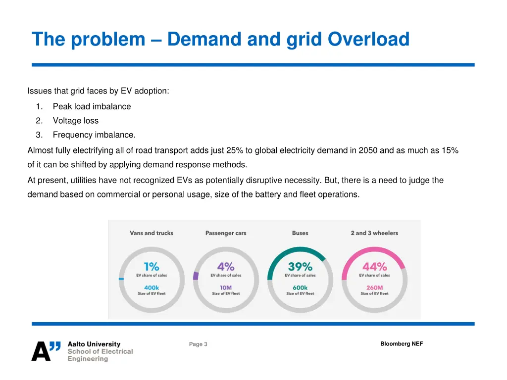 the problem demand and grid overload