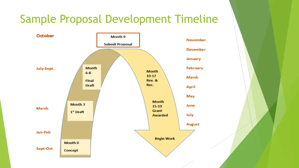 sample proposal development timeline