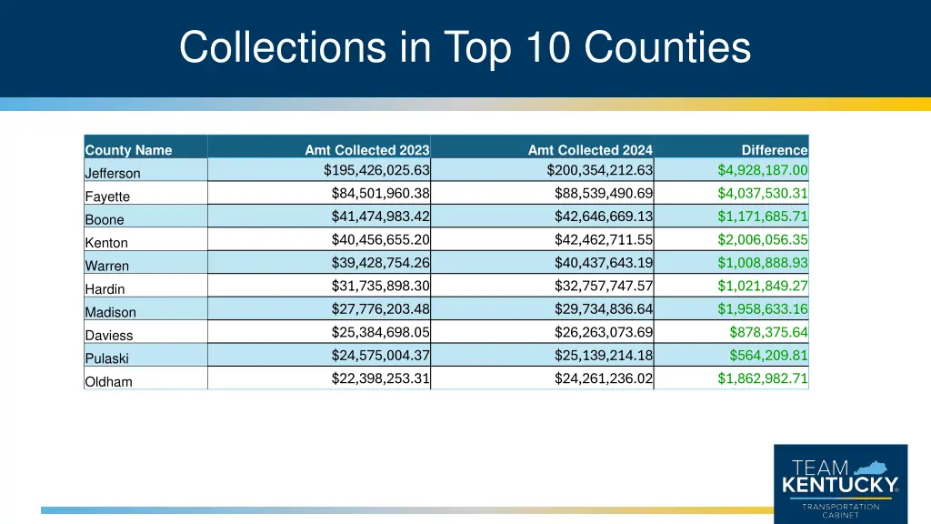 collections in top 10 counties