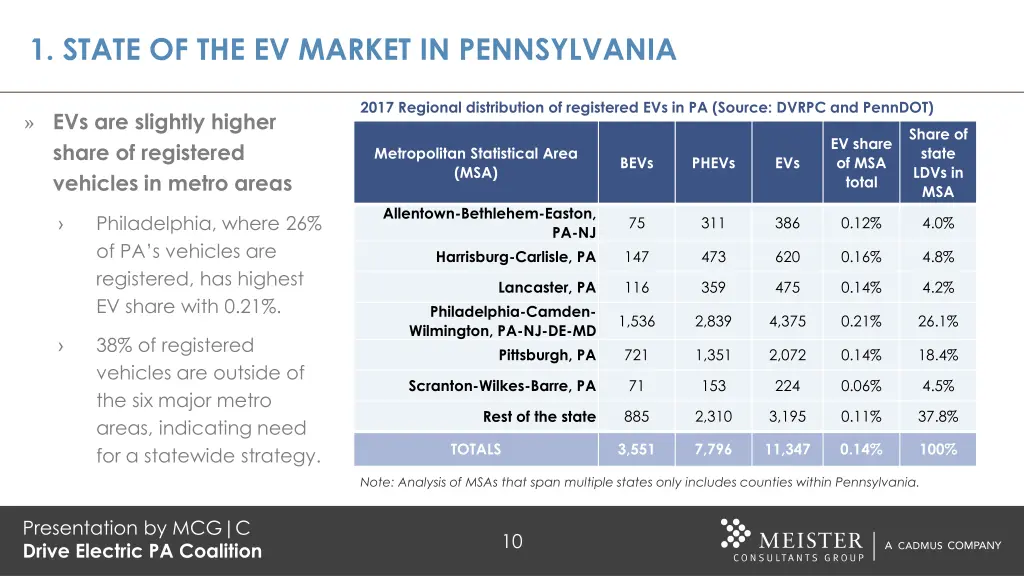 1 state of the ev market in pennsylvania 1