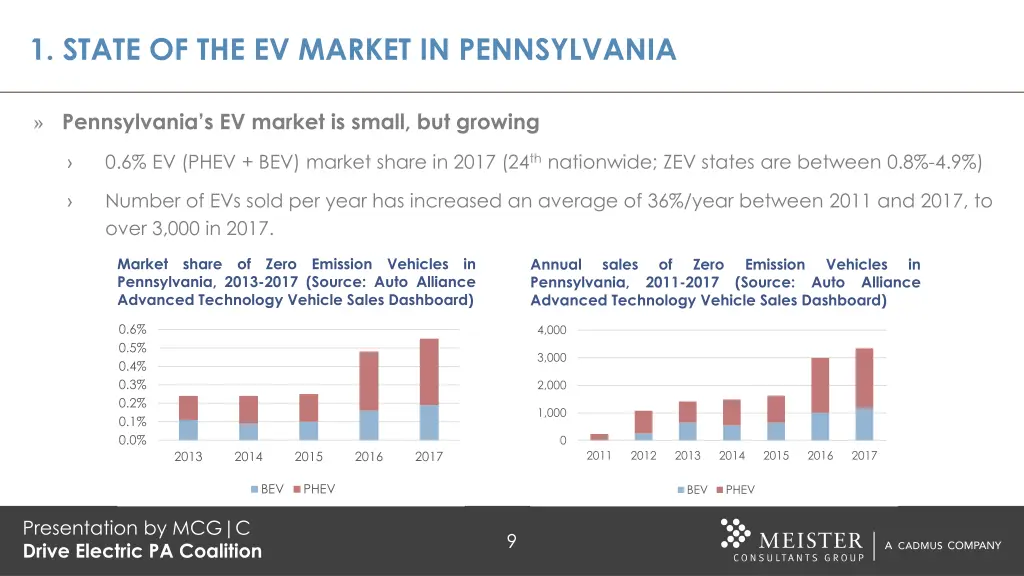 1 state of the ev market in pennsylvania