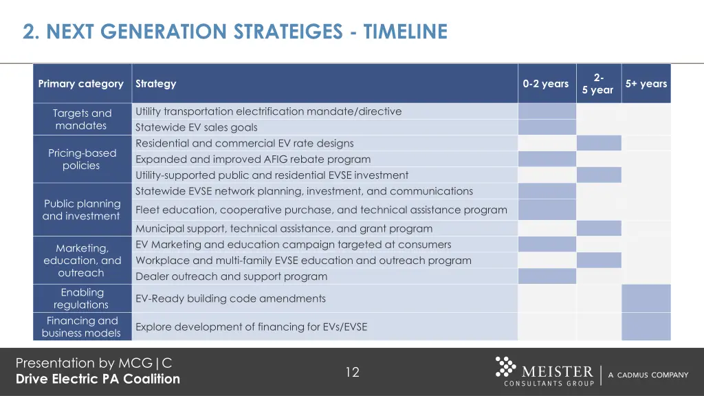 2 next generation strateiges timeline