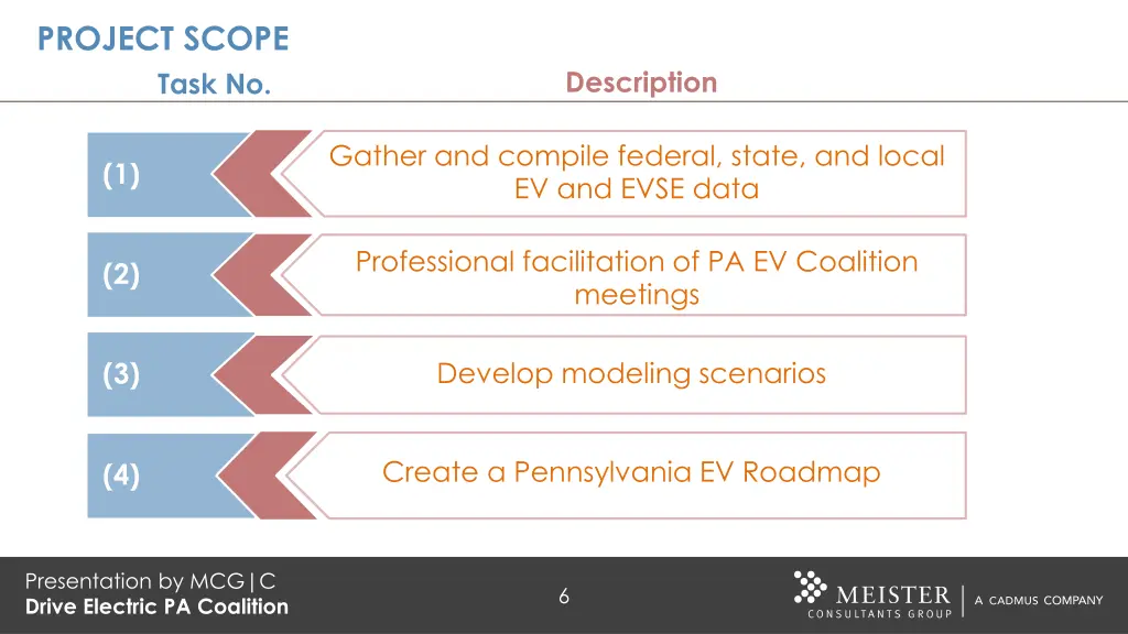 project scope task no
