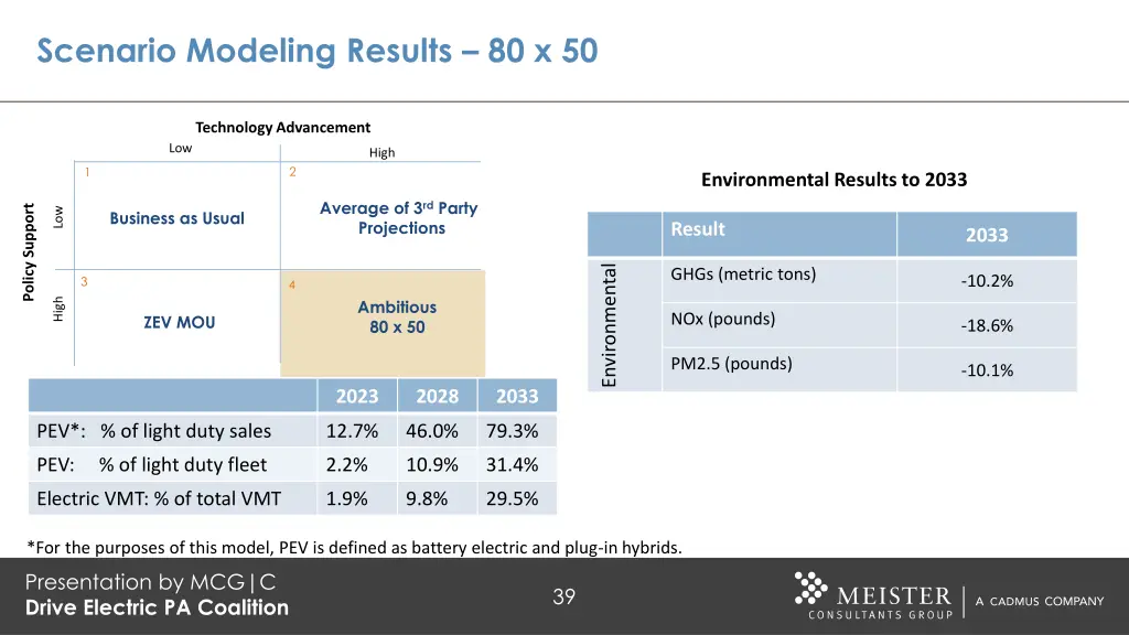 scenario modeling results 80 x 50 1