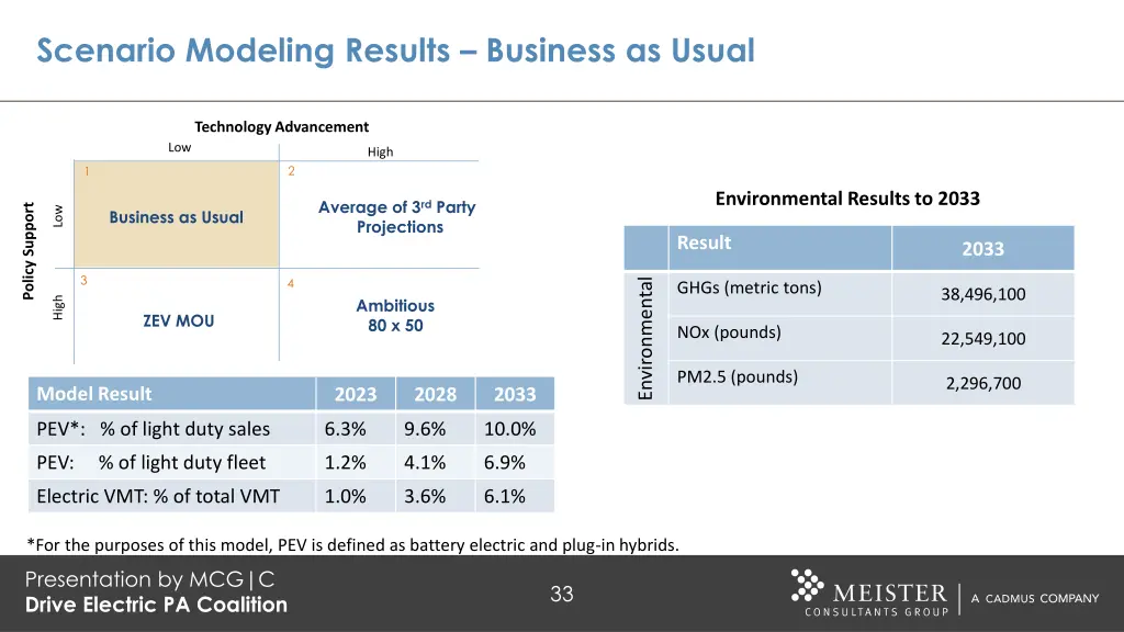 scenario modeling results business as usual 1