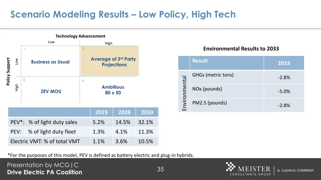 scenario modeling results low policy high tech 1