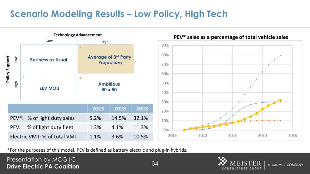 scenario modeling results low policy high tech
