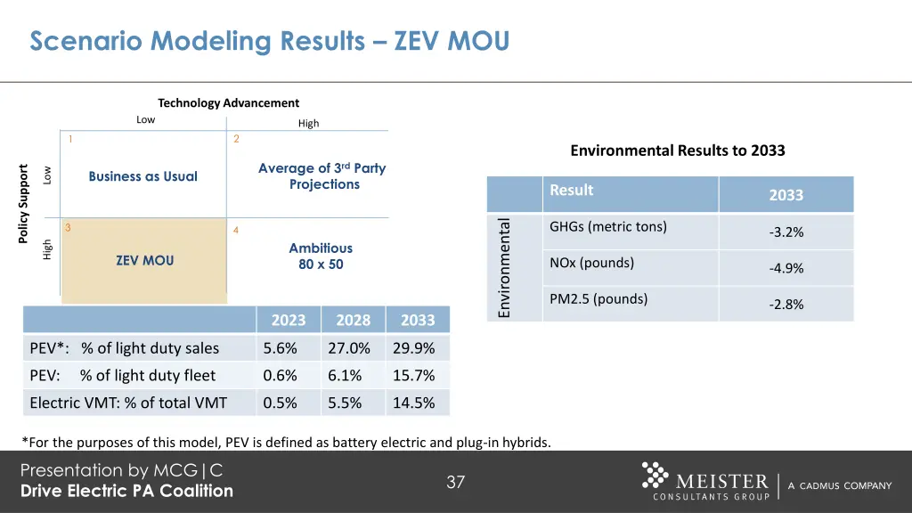 scenario modeling results zev mou 1