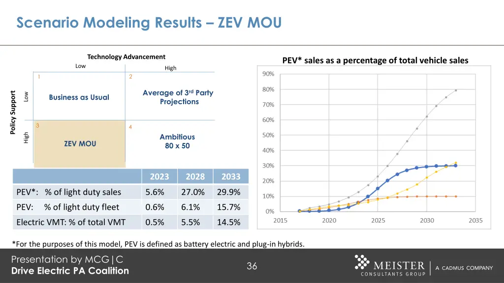 scenario modeling results zev mou