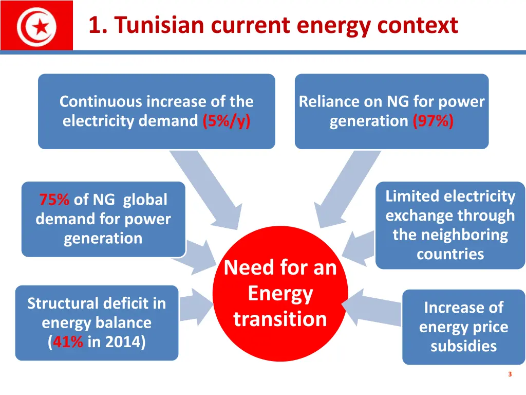 1 tunisian current energy context