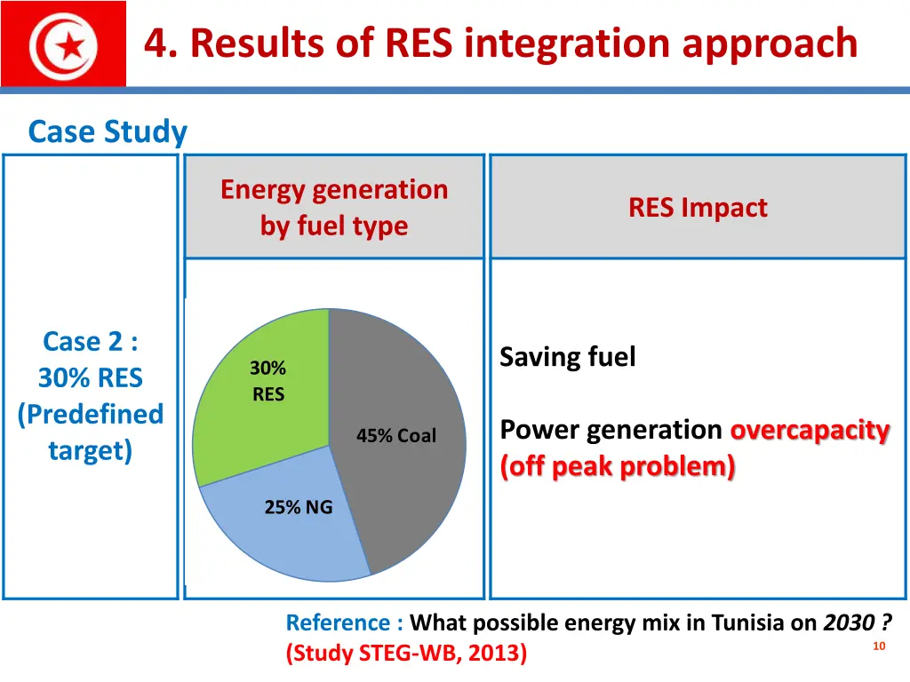 4 results of res integration approach 1