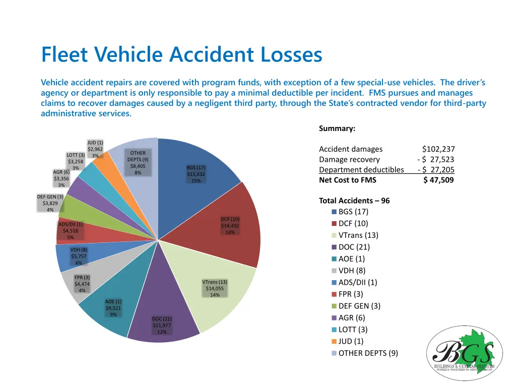 fleet vehicle accident losses