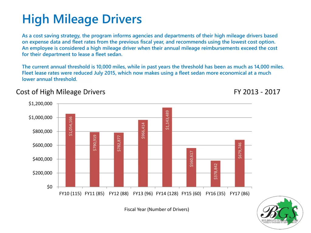 high mileage drivers