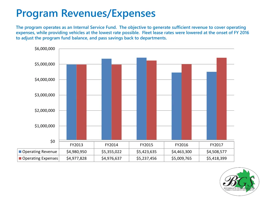 program revenues expenses