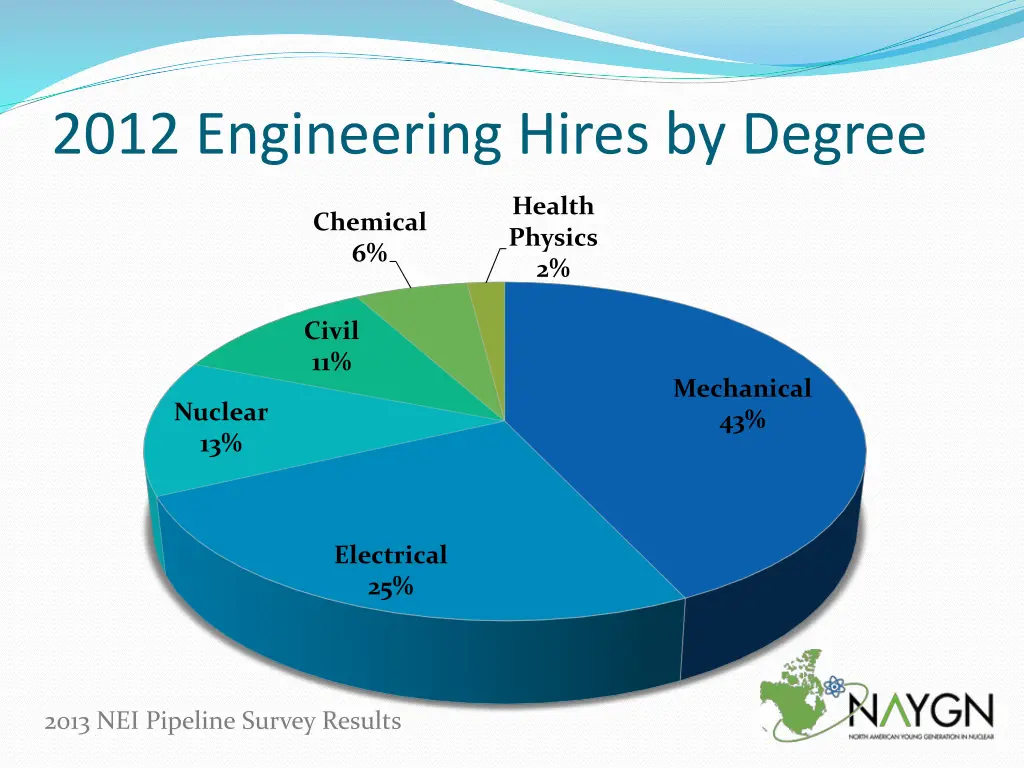 2012 engineering hires by degree