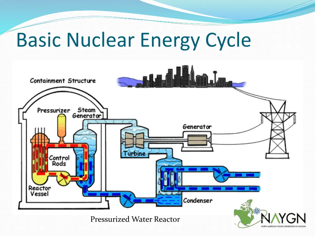 basic nuclear energy cycle