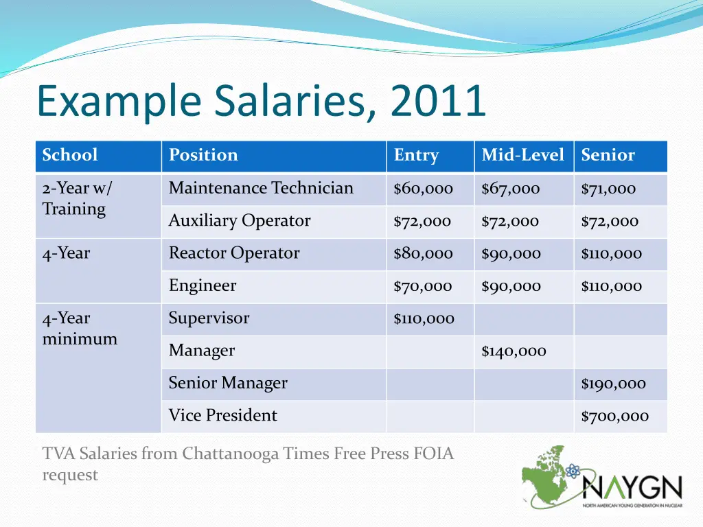 example salaries 2011