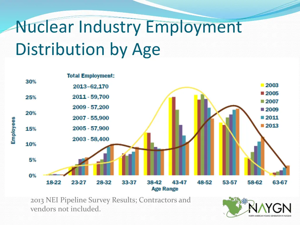 nuclear industry employment distribution by age