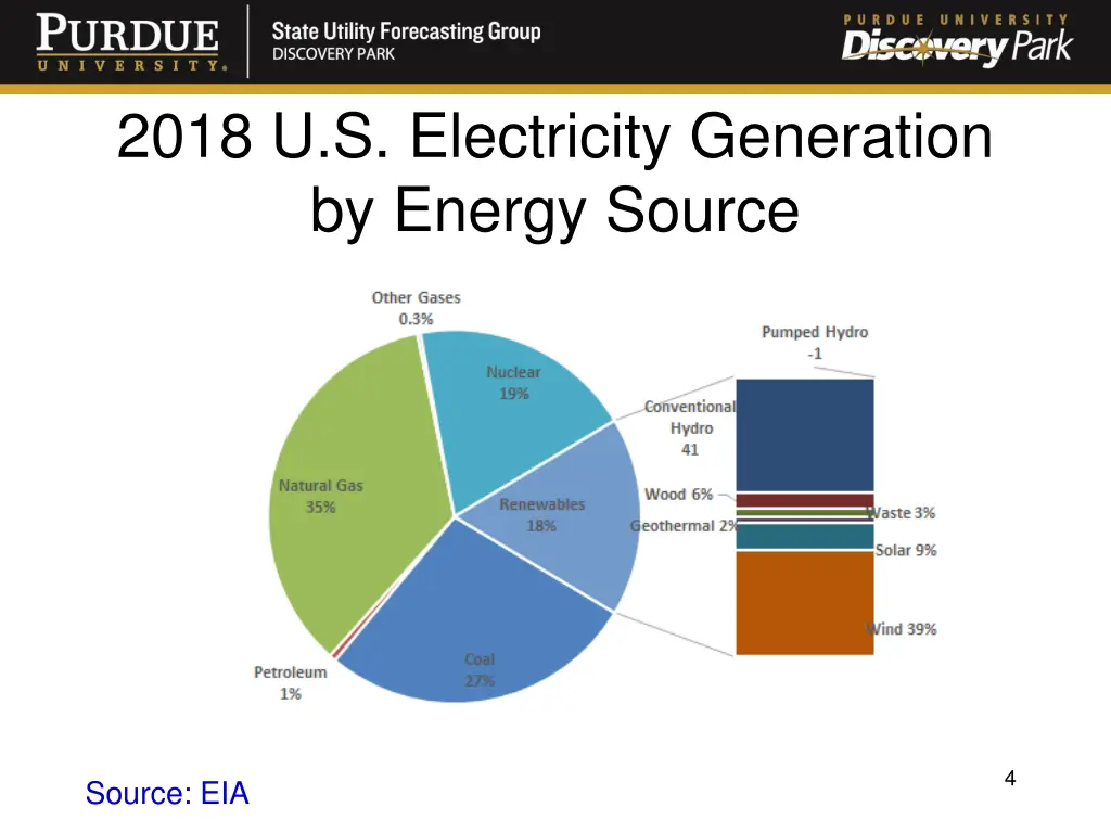 2018 u s electricity generation by energy source