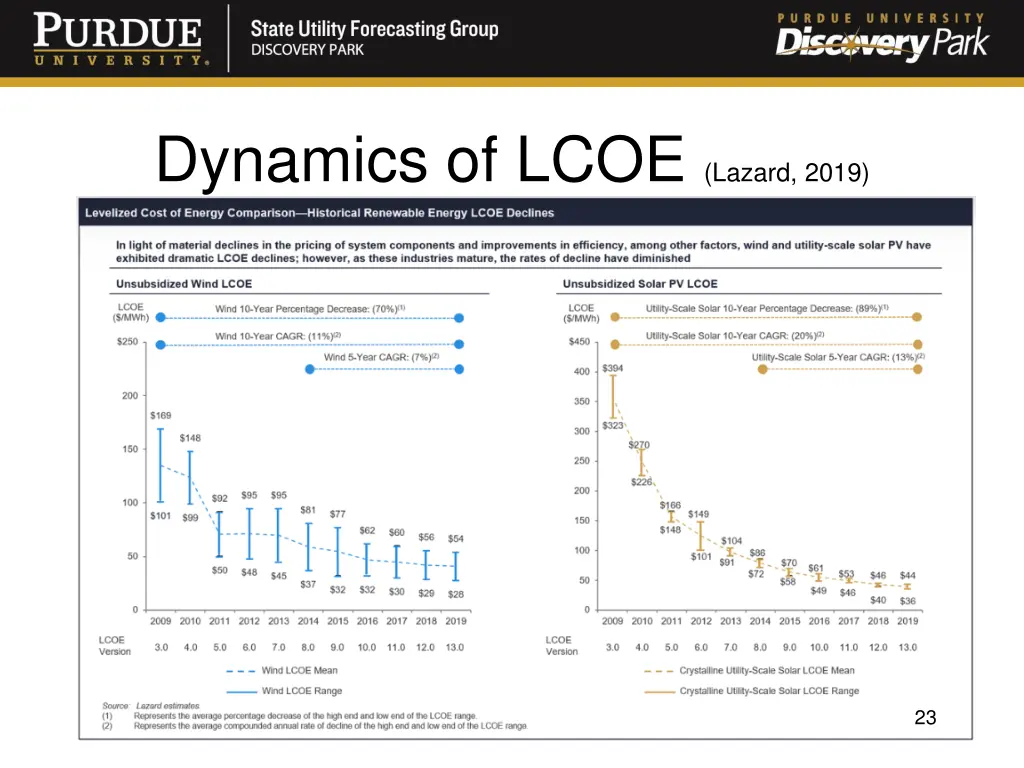 dynamics of lcoe lazard 2019