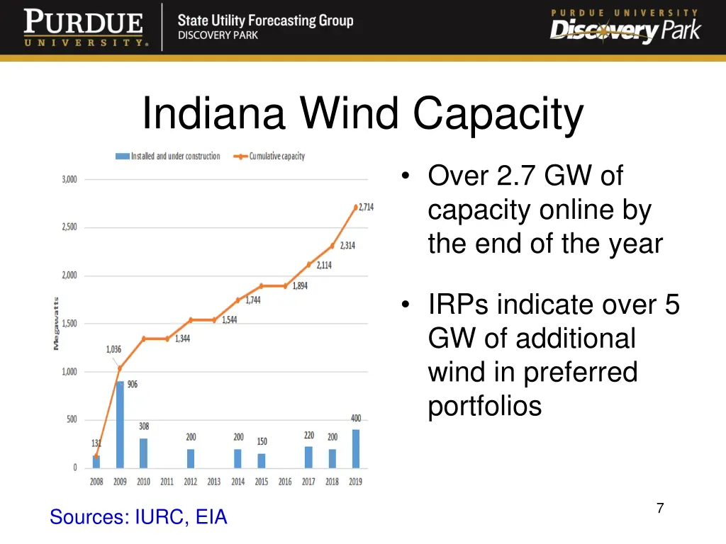indiana wind capacity