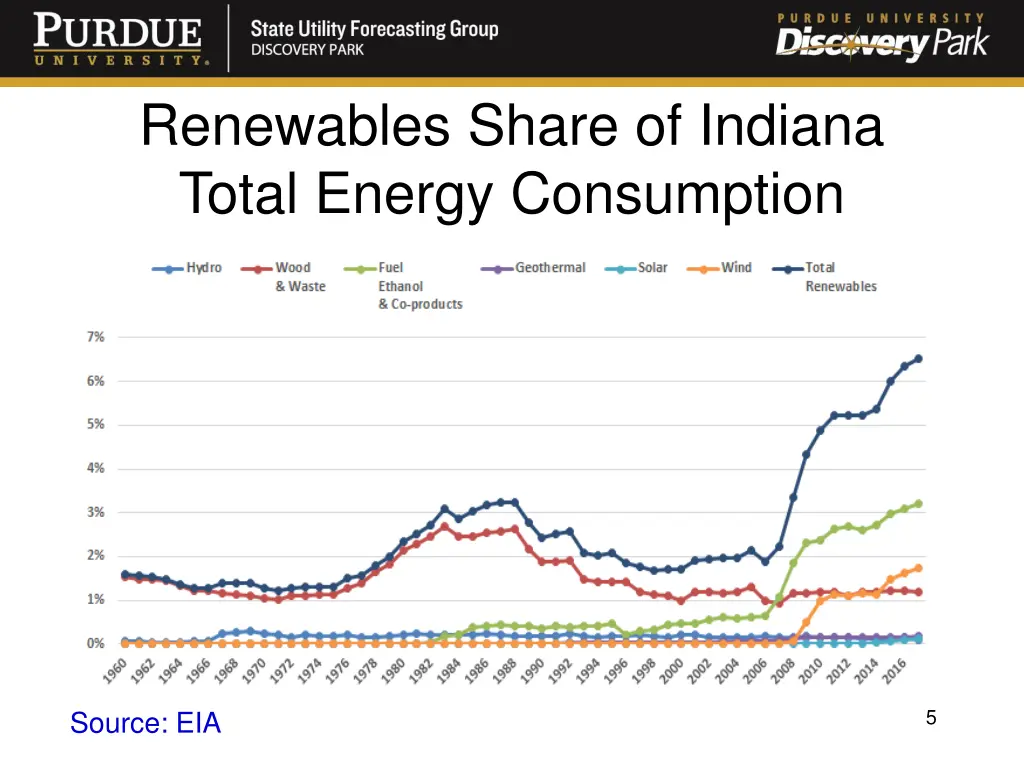 renewables share of indiana total energy