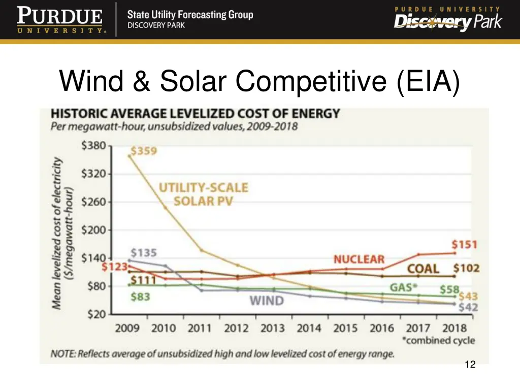 wind solar competitive eia