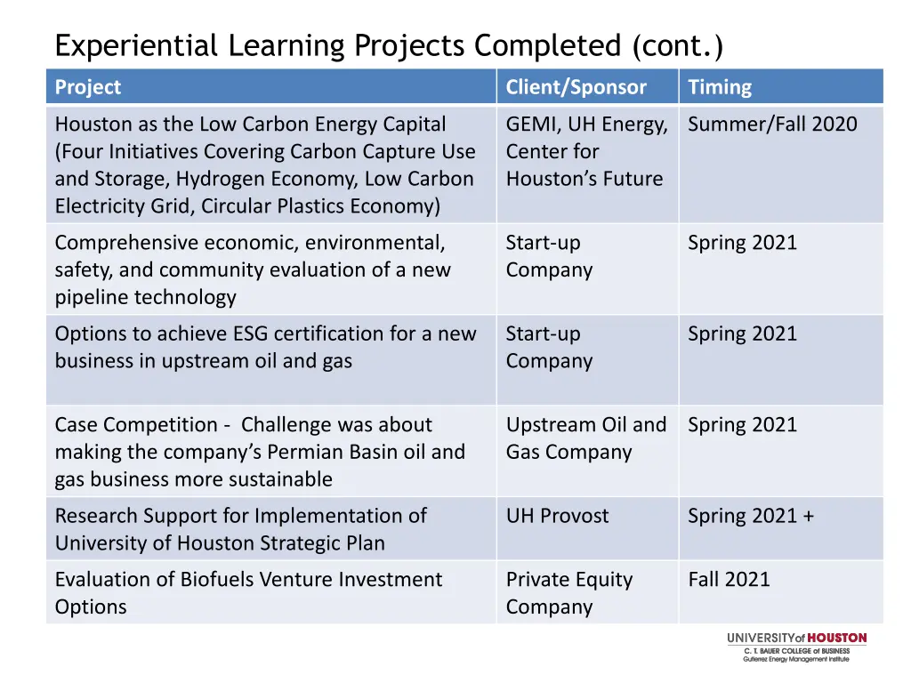 experiential learning projects completed cont