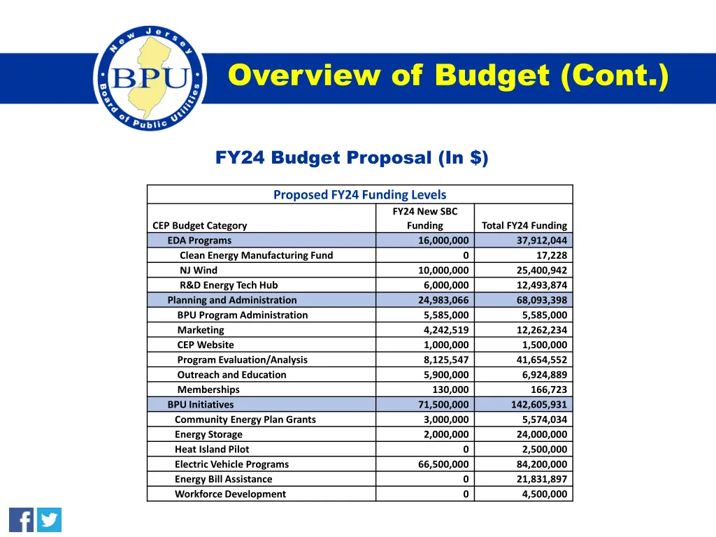 overview of budget cont