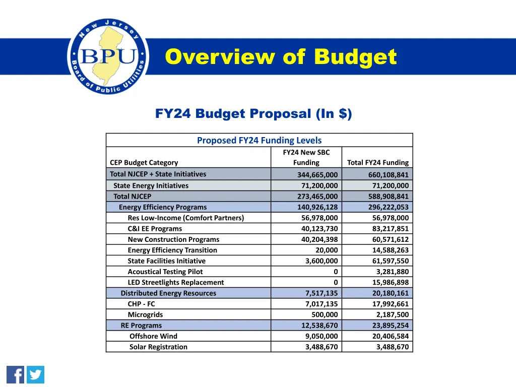 overview of budget