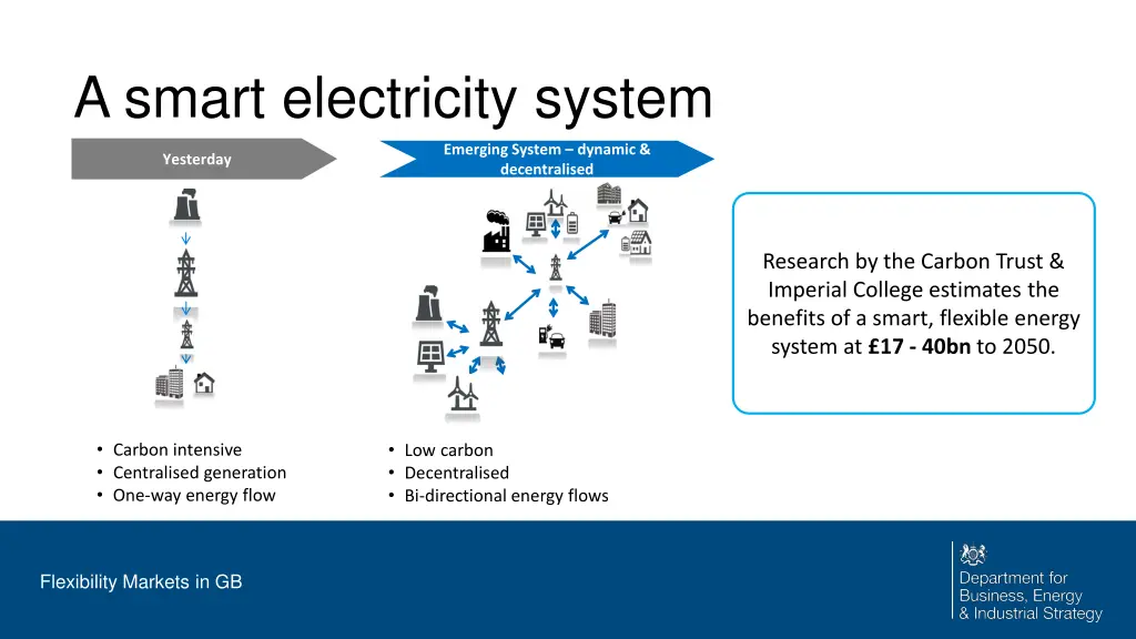 a smart electricity system