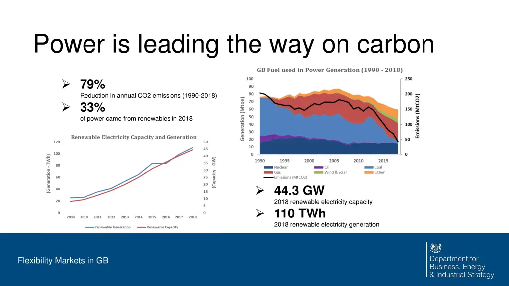 power is leading the way on carbon