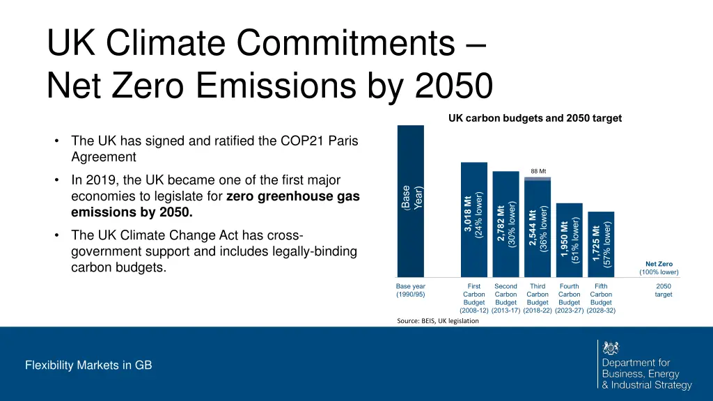 uk climate commitments net zero emissions by 2050