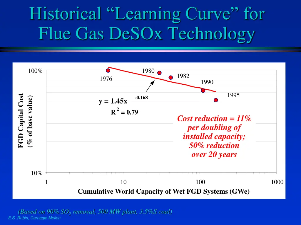 historical learning curve for flue gas desox