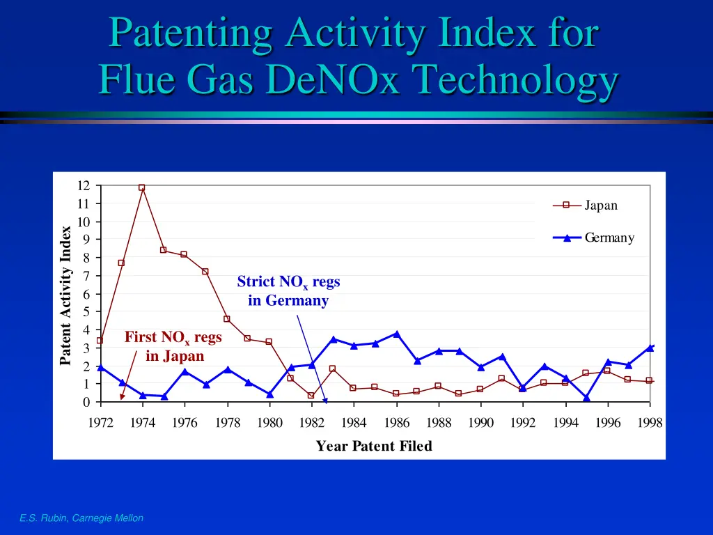 patenting activity index for flue gas denox