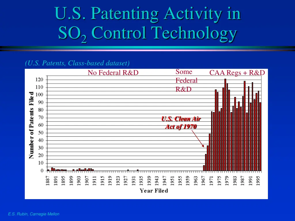 u s patenting activity in so 2 control technology