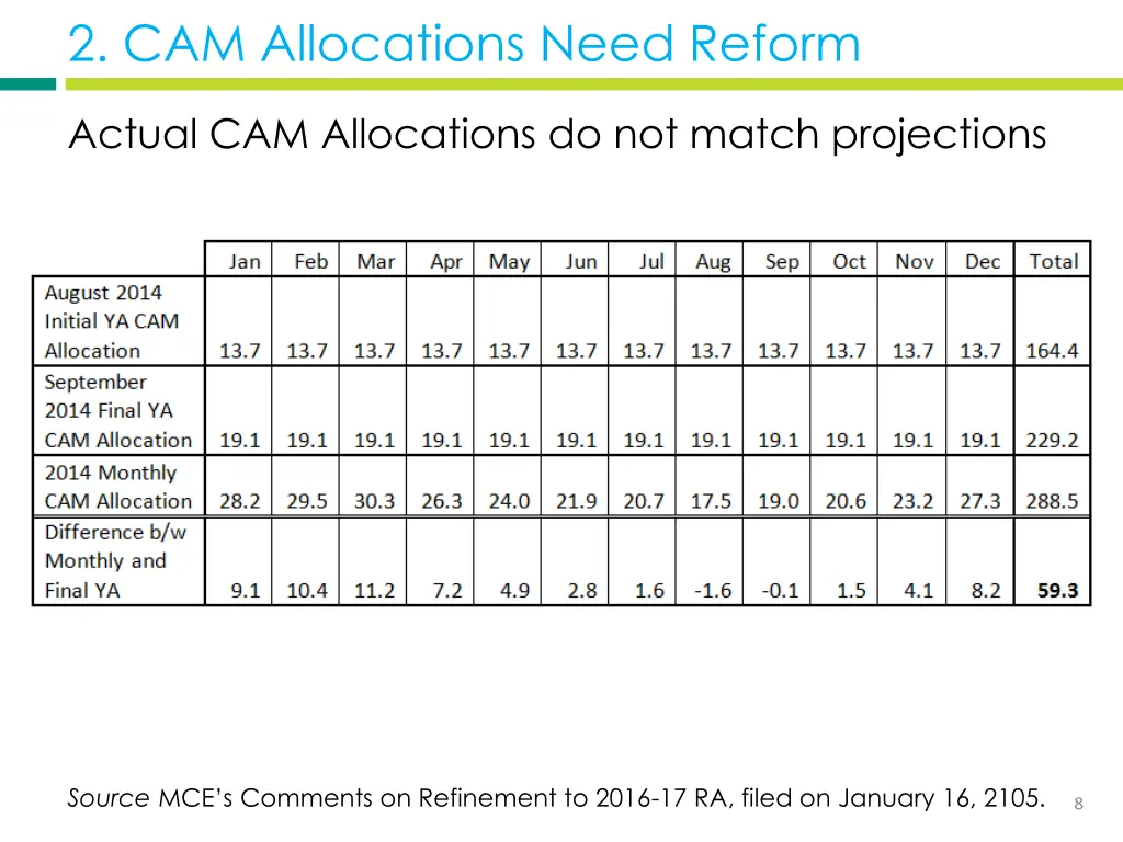 2 cam allocations need reform 1