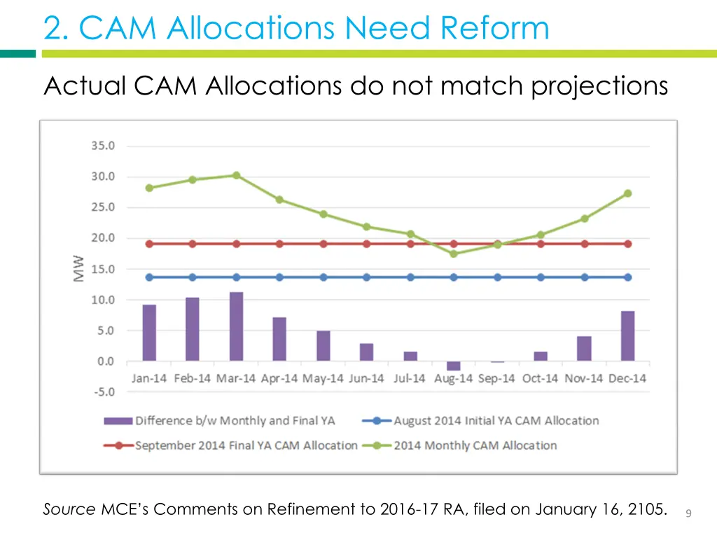 2 cam allocations need reform 2
