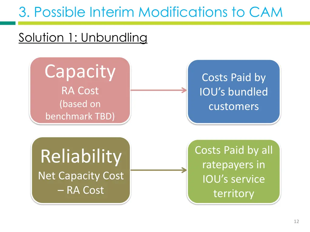 3 possible interim modifications to cam 2